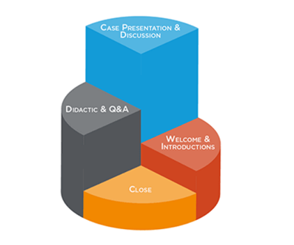 Pie graph representions Case Presentation & Discussion as the largest piece, Didactic & Q & A next, Welcome & Introductions next, and Close last.