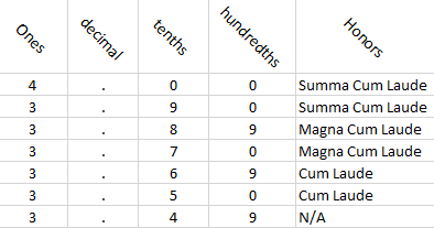 Latin Honors table